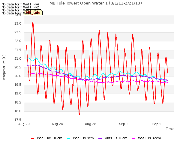 Explore the graph:MB Tule Tower: Open Water 1 (3/1/11-2/21/13) in a new window