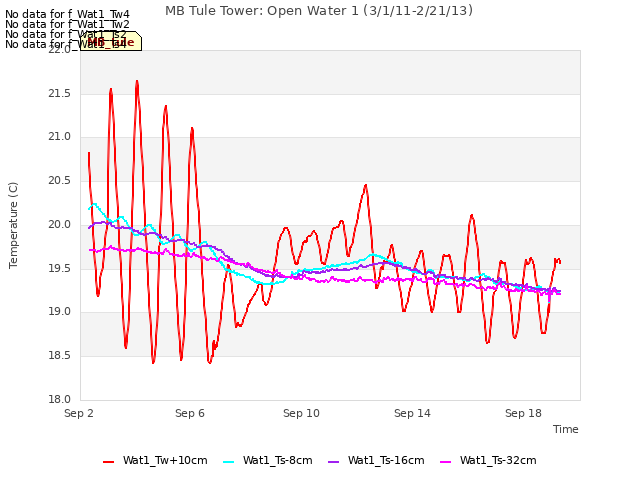 Explore the graph:MB Tule Tower: Open Water 1 (3/1/11-2/21/13) in a new window