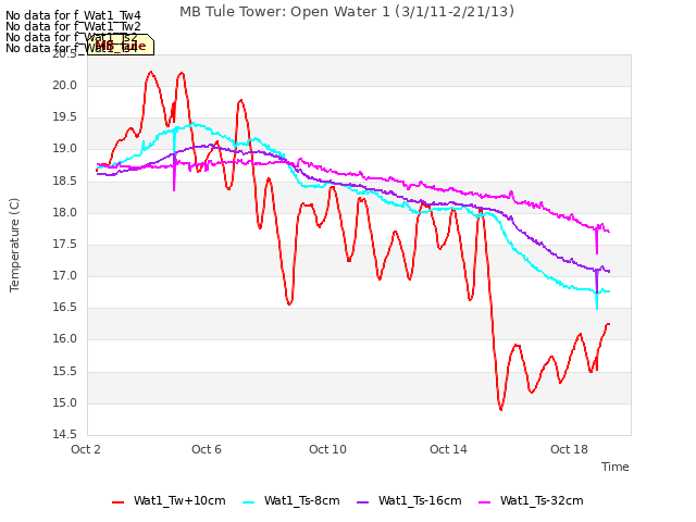 Explore the graph:MB Tule Tower: Open Water 1 (3/1/11-2/21/13) in a new window