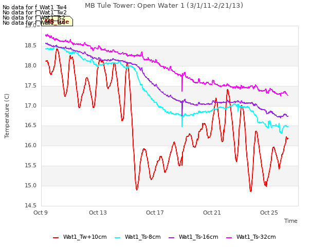 Explore the graph:MB Tule Tower: Open Water 1 (3/1/11-2/21/13) in a new window