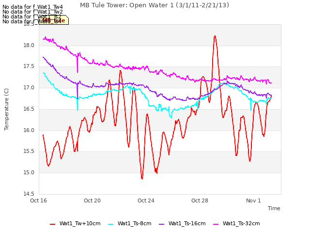 Explore the graph:MB Tule Tower: Open Water 1 (3/1/11-2/21/13) in a new window