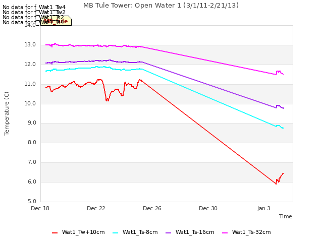 Explore the graph:MB Tule Tower: Open Water 1 (3/1/11-2/21/13) in a new window