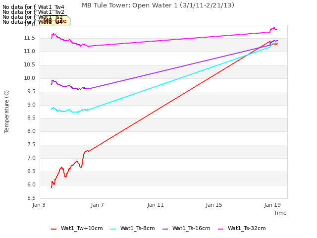 Explore the graph:MB Tule Tower: Open Water 1 (3/1/11-2/21/13) in a new window