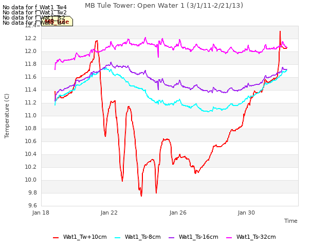 Explore the graph:MB Tule Tower: Open Water 1 (3/1/11-2/21/13) in a new window