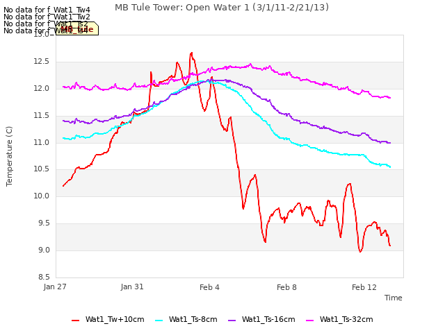 Explore the graph:MB Tule Tower: Open Water 1 (3/1/11-2/21/13) in a new window