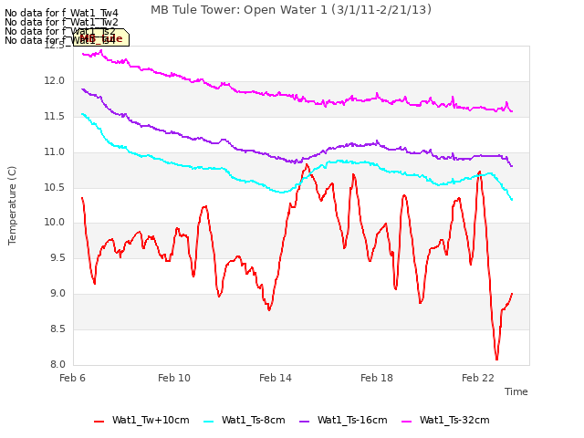 Explore the graph:MB Tule Tower: Open Water 1 (3/1/11-2/21/13) in a new window