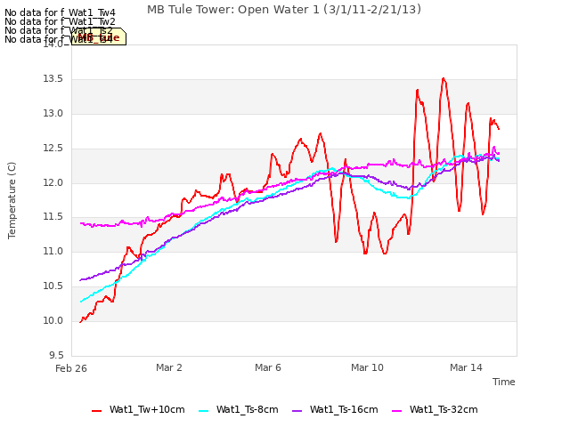 Explore the graph:MB Tule Tower: Open Water 1 (3/1/11-2/21/13) in a new window