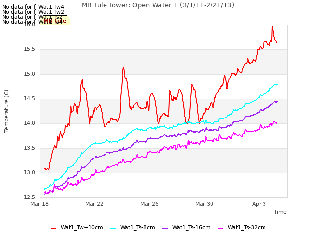 Explore the graph:MB Tule Tower: Open Water 1 (3/1/11-2/21/13) in a new window