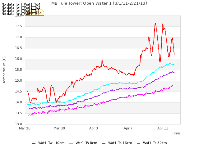 Explore the graph:MB Tule Tower: Open Water 1 (3/1/11-2/21/13) in a new window