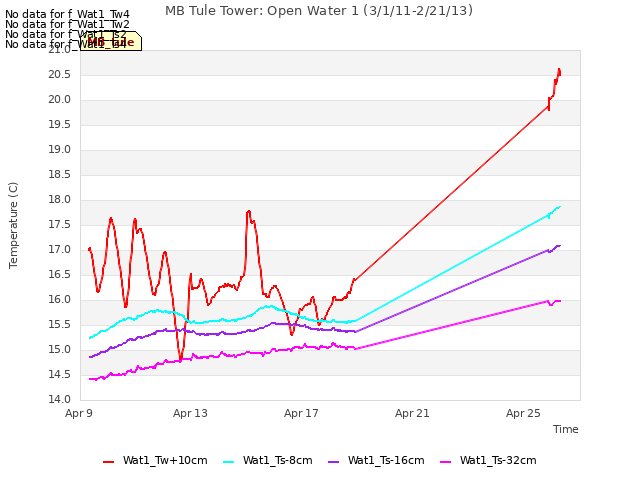 Explore the graph:MB Tule Tower: Open Water 1 (3/1/11-2/21/13) in a new window