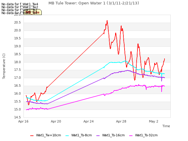 Explore the graph:MB Tule Tower: Open Water 1 (3/1/11-2/21/13) in a new window