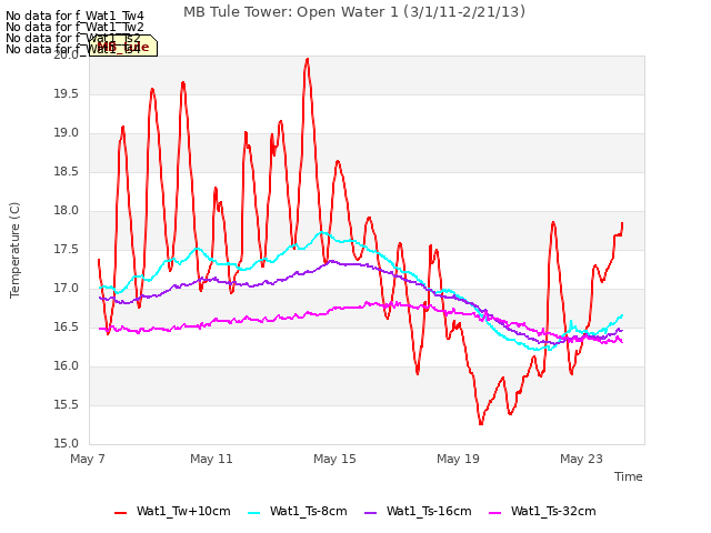 Explore the graph:MB Tule Tower: Open Water 1 (3/1/11-2/21/13) in a new window