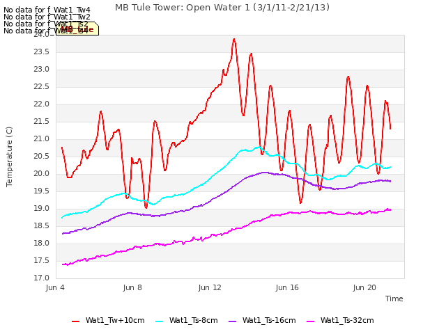 Explore the graph:MB Tule Tower: Open Water 1 (3/1/11-2/21/13) in a new window