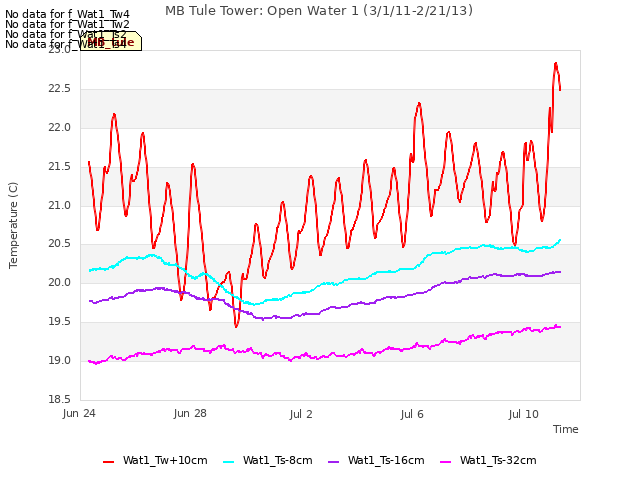 Explore the graph:MB Tule Tower: Open Water 1 (3/1/11-2/21/13) in a new window