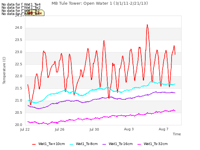 Explore the graph:MB Tule Tower: Open Water 1 (3/1/11-2/21/13) in a new window