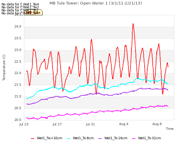 Explore the graph:MB Tule Tower: Open Water 1 (3/1/11-2/21/13) in a new window