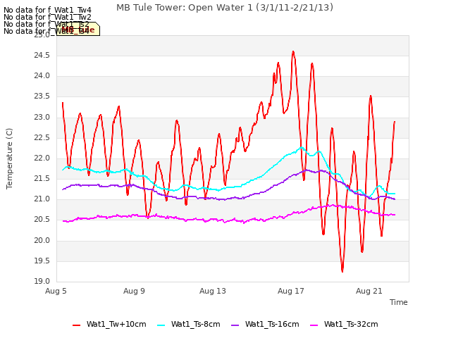 Explore the graph:MB Tule Tower: Open Water 1 (3/1/11-2/21/13) in a new window