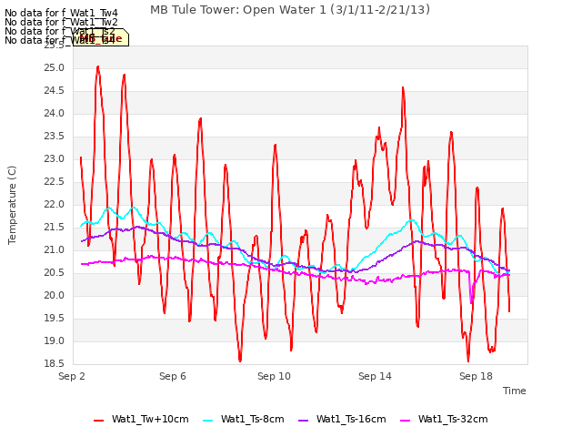 Explore the graph:MB Tule Tower: Open Water 1 (3/1/11-2/21/13) in a new window