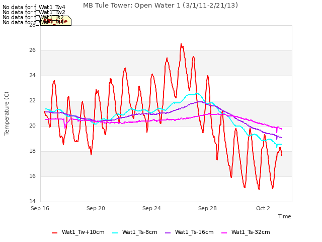 Explore the graph:MB Tule Tower: Open Water 1 (3/1/11-2/21/13) in a new window