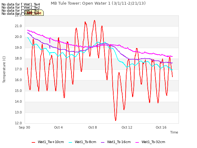 Explore the graph:MB Tule Tower: Open Water 1 (3/1/11-2/21/13) in a new window