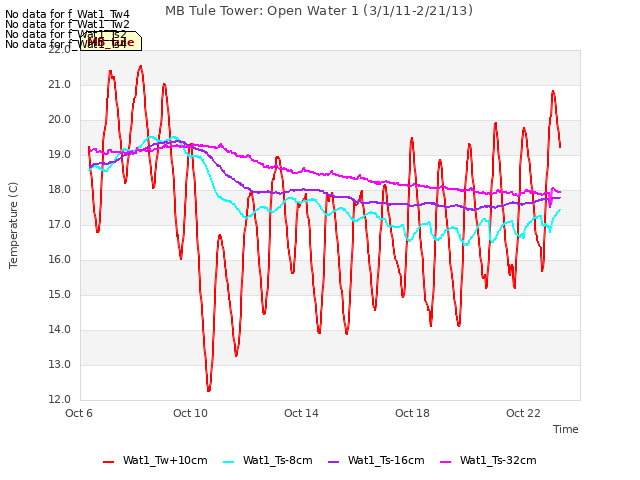 Explore the graph:MB Tule Tower: Open Water 1 (3/1/11-2/21/13) in a new window