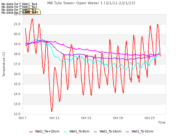 Explore the graph:MB Tule Tower: Open Water 1 (3/1/11-2/21/13) in a new window