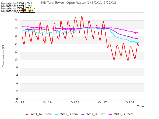 Explore the graph:MB Tule Tower: Open Water 1 (3/1/11-2/21/13) in a new window