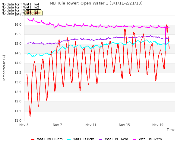 Explore the graph:MB Tule Tower: Open Water 1 (3/1/11-2/21/13) in a new window