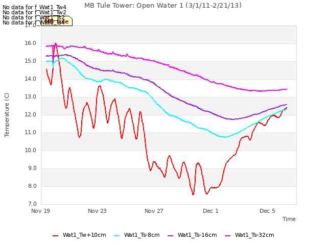 Explore the graph:MB Tule Tower: Open Water 1 (3/1/11-2/21/13) in a new window