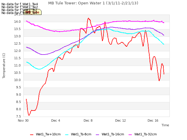 Explore the graph:MB Tule Tower: Open Water 1 (3/1/11-2/21/13) in a new window