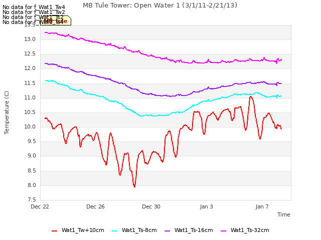 Explore the graph:MB Tule Tower: Open Water 1 (3/1/11-2/21/13) in a new window