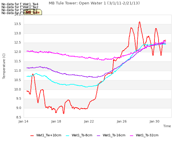 Explore the graph:MB Tule Tower: Open Water 1 (3/1/11-2/21/13) in a new window