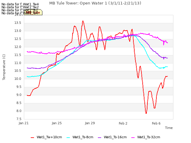 Explore the graph:MB Tule Tower: Open Water 1 (3/1/11-2/21/13) in a new window