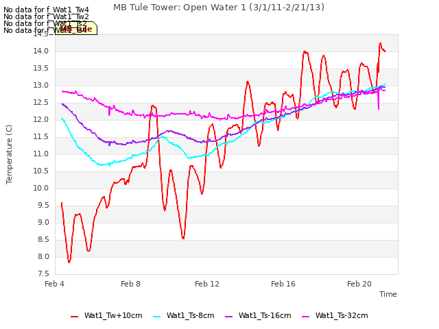 Explore the graph:MB Tule Tower: Open Water 1 (3/1/11-2/21/13) in a new window