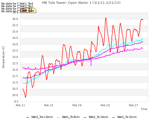 Explore the graph:MB Tule Tower: Open Water 1 (3/1/11-2/21/13) in a new window