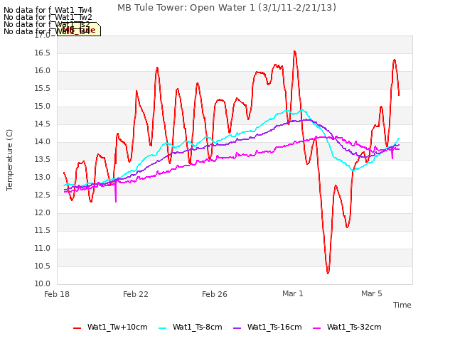 Explore the graph:MB Tule Tower: Open Water 1 (3/1/11-2/21/13) in a new window