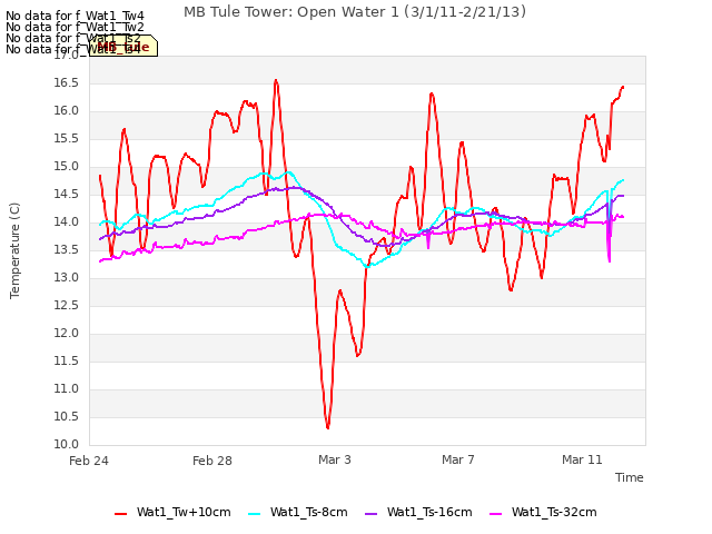 Explore the graph:MB Tule Tower: Open Water 1 (3/1/11-2/21/13) in a new window