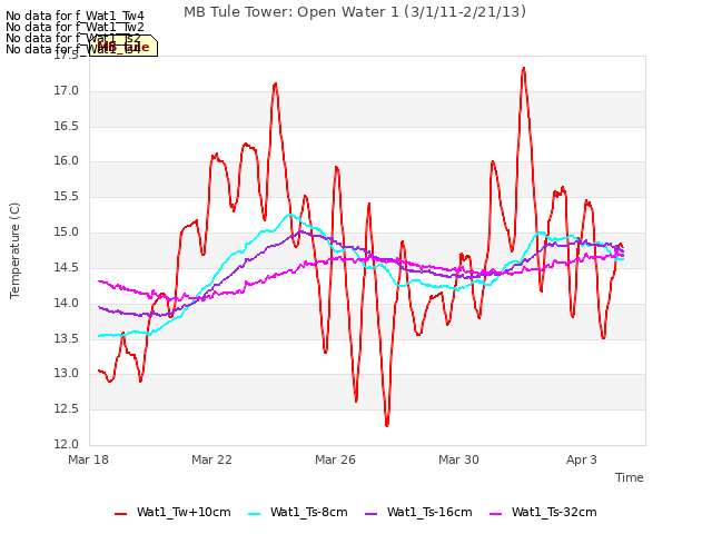 Explore the graph:MB Tule Tower: Open Water 1 (3/1/11-2/21/13) in a new window