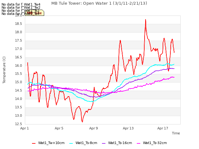 Explore the graph:MB Tule Tower: Open Water 1 (3/1/11-2/21/13) in a new window