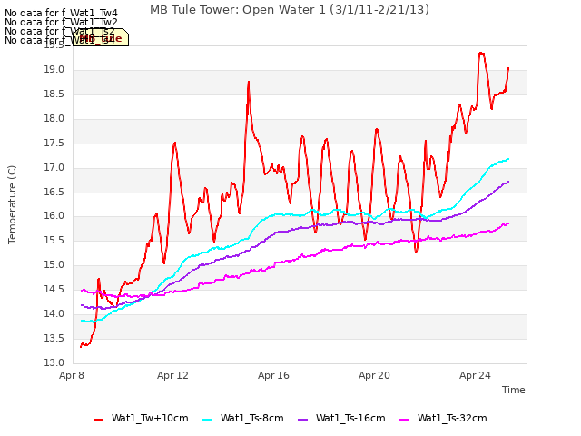 Explore the graph:MB Tule Tower: Open Water 1 (3/1/11-2/21/13) in a new window