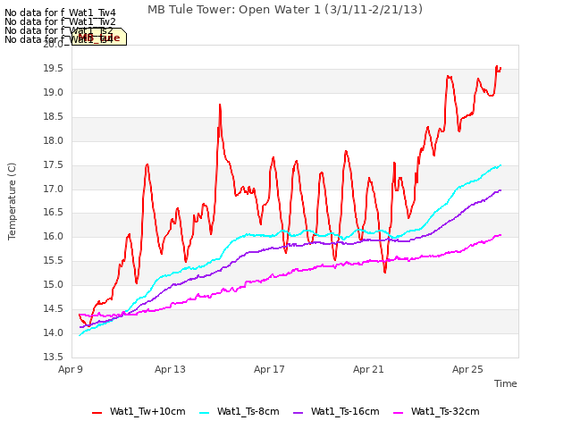 Explore the graph:MB Tule Tower: Open Water 1 (3/1/11-2/21/13) in a new window