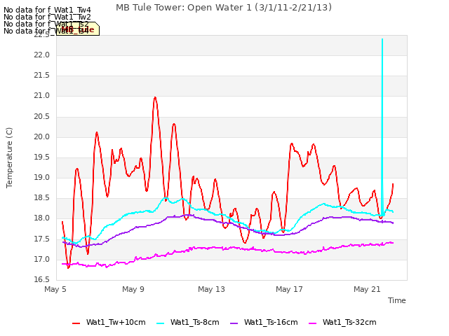 Explore the graph:MB Tule Tower: Open Water 1 (3/1/11-2/21/13) in a new window