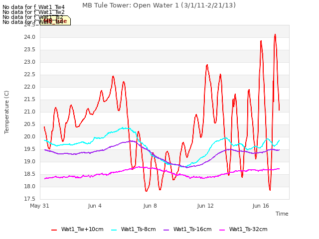 Explore the graph:MB Tule Tower: Open Water 1 (3/1/11-2/21/13) in a new window