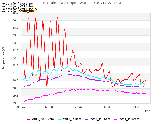 Explore the graph:MB Tule Tower: Open Water 1 (3/1/11-2/21/13) in a new window