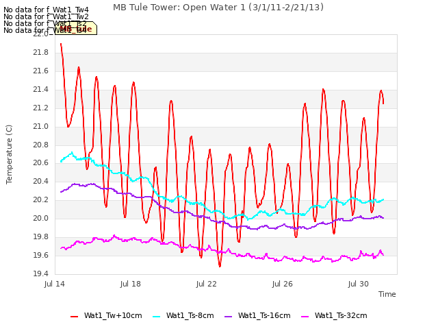 Explore the graph:MB Tule Tower: Open Water 1 (3/1/11-2/21/13) in a new window