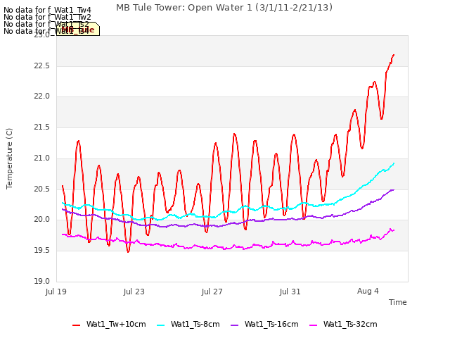 Explore the graph:MB Tule Tower: Open Water 1 (3/1/11-2/21/13) in a new window