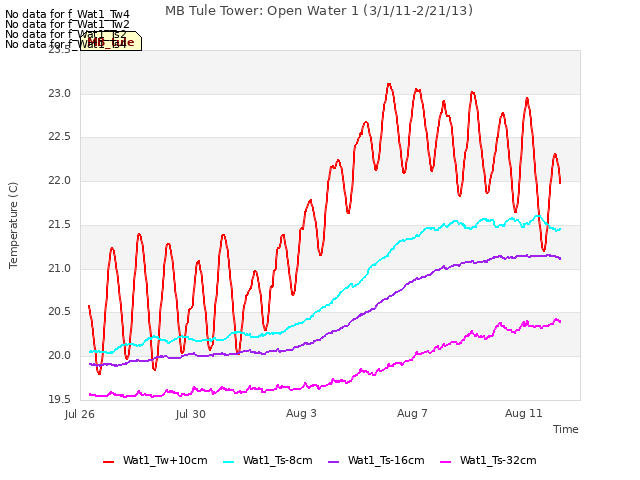 Explore the graph:MB Tule Tower: Open Water 1 (3/1/11-2/21/13) in a new window