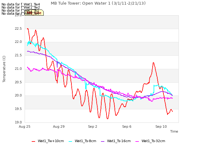 Explore the graph:MB Tule Tower: Open Water 1 (3/1/11-2/21/13) in a new window