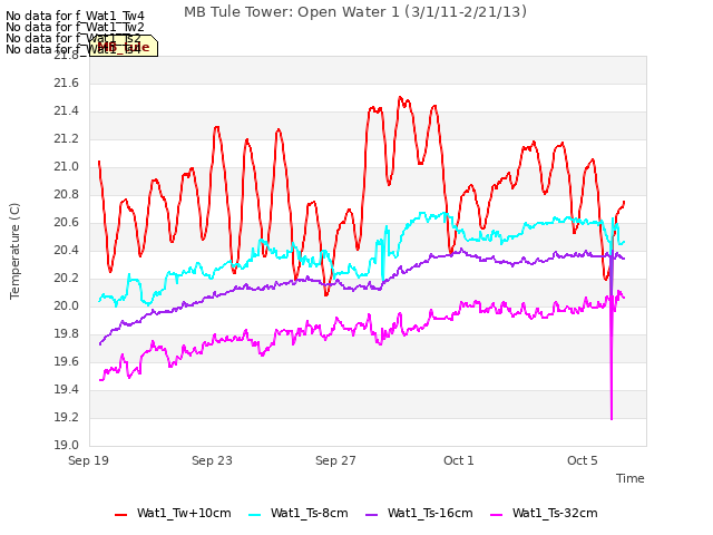 Explore the graph:MB Tule Tower: Open Water 1 (3/1/11-2/21/13) in a new window