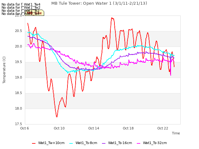 Explore the graph:MB Tule Tower: Open Water 1 (3/1/11-2/21/13) in a new window